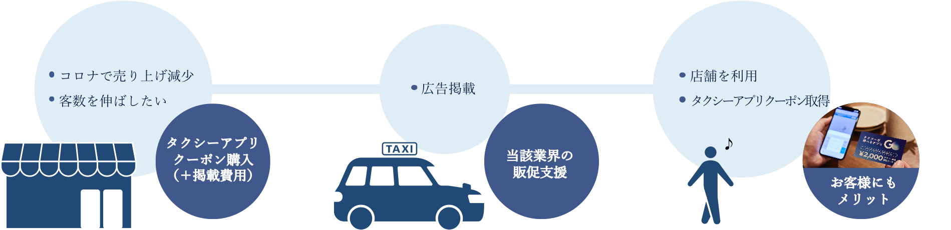 タクシークーポン施策流れ図